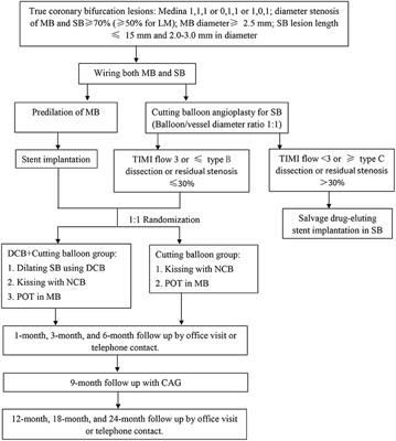 Efficacy and safety of drug-coated balloon combined with cutting balloon for side branch of true coronary bifurcation lesions: Study protocol for a multicenter, prospective, randomized controlled trial